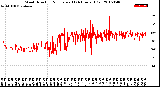Milwaukee Weather Wind Direction<br>Normalized<br>(24 Hours) (Old)