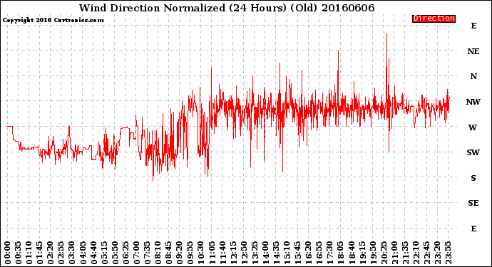Milwaukee Weather Wind Direction<br>Normalized<br>(24 Hours) (Old)