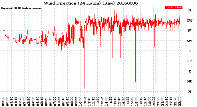 Milwaukee Weather Wind Direction<br>(24 Hours) (Raw)