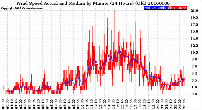 Milwaukee Weather Wind Speed<br>Actual and Median<br>by Minute<br>(24 Hours) (Old)