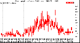 Milwaukee Weather Wind Speed<br>by Minute<br>(24 Hours) (Old)