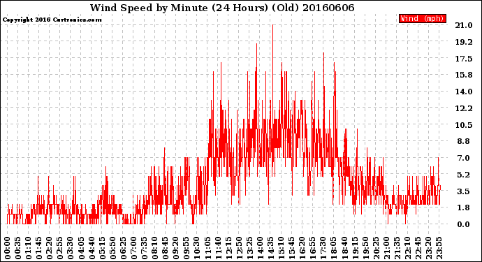 Milwaukee Weather Wind Speed<br>by Minute<br>(24 Hours) (Old)