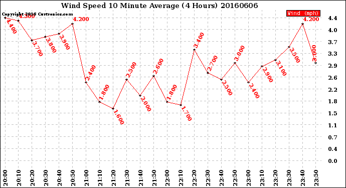 Milwaukee Weather Wind Speed<br>10 Minute Average<br>(4 Hours)