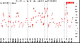 Milwaukee Weather Wind Speed<br>by Minute mph<br>(1 Hour)