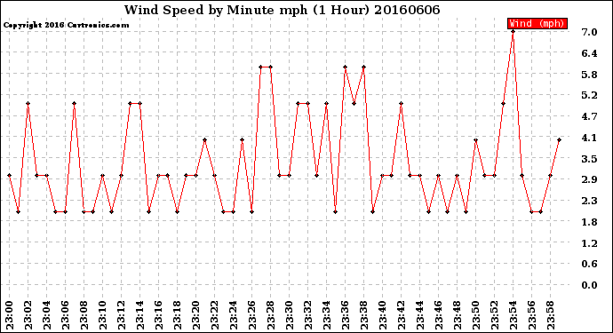 Milwaukee Weather Wind Speed<br>by Minute mph<br>(1 Hour)