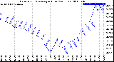 Milwaukee Weather Barometric Pressure<br>per Hour<br>(24 Hours)