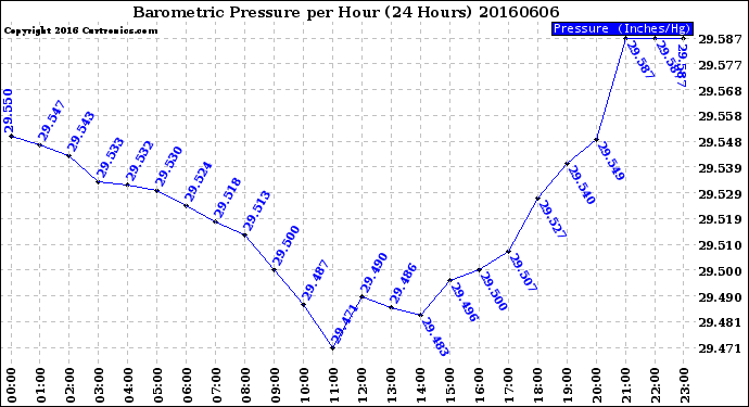 Milwaukee Weather Barometric Pressure<br>per Hour<br>(24 Hours)
