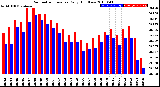 Milwaukee Weather Barometric Pressure<br>Daily High/Low