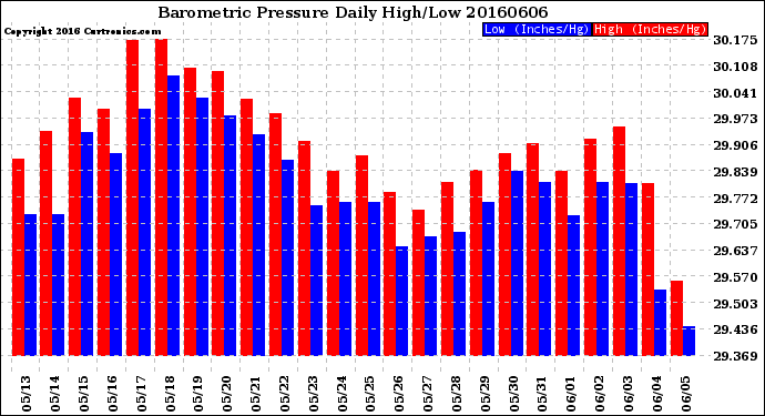 Milwaukee Weather Barometric Pressure<br>Daily High/Low