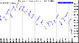 Milwaukee Weather Barometric Pressure<br>Daily High