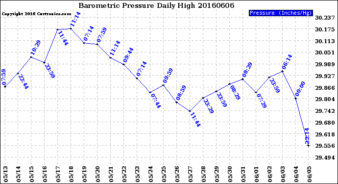 Milwaukee Weather Barometric Pressure<br>Daily High