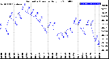 Milwaukee Weather Barometric Pressure<br>Daily Low