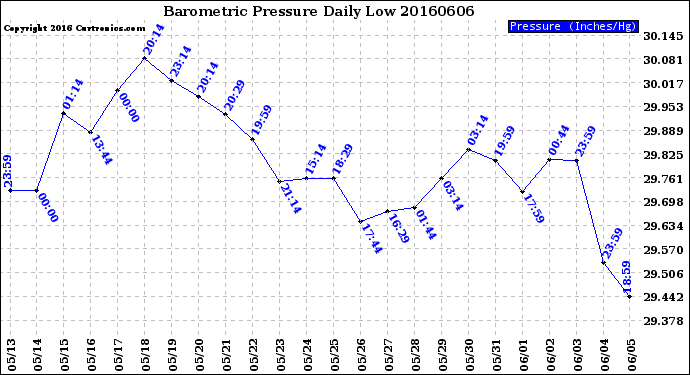 Milwaukee Weather Barometric Pressure<br>Daily Low