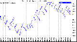 Milwaukee Weather Wind Chill<br>Daily Low