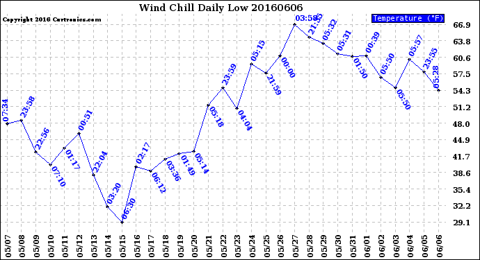 Milwaukee Weather Wind Chill<br>Daily Low