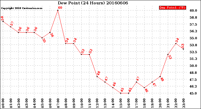 Milwaukee Weather Dew Point<br>(24 Hours)