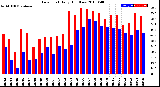 Milwaukee Weather Dew Point<br>Daily High/Low