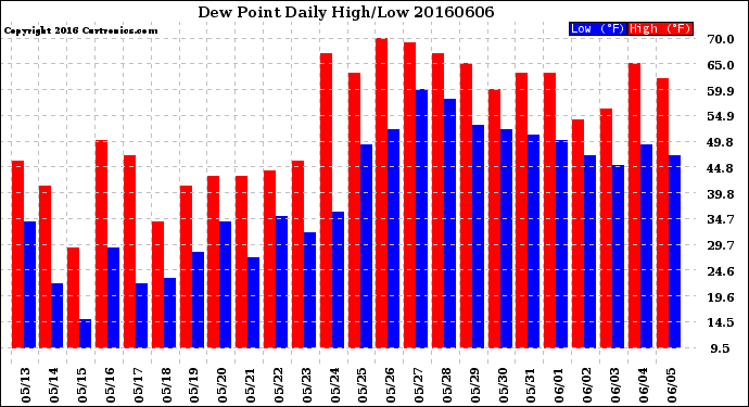 Milwaukee Weather Dew Point<br>Daily High/Low