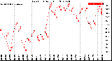 Milwaukee Weather Dew Point<br>Daily High