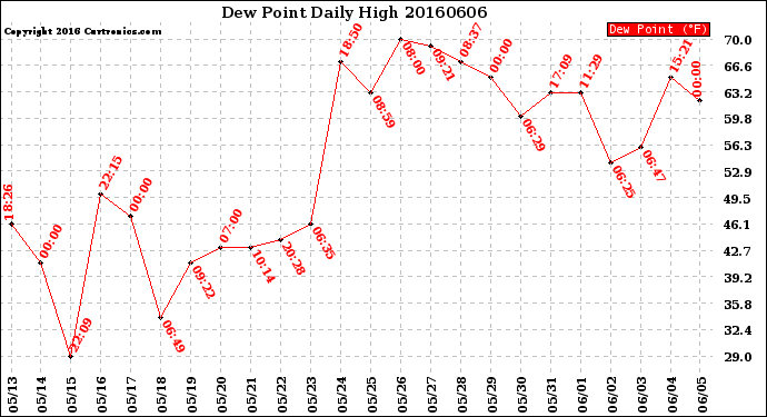 Milwaukee Weather Dew Point<br>Daily High