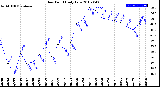 Milwaukee Weather Dew Point<br>Daily Low