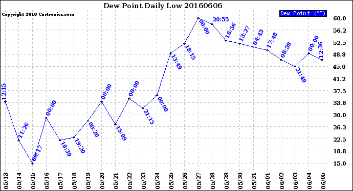 Milwaukee Weather Dew Point<br>Daily Low