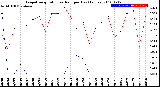 Milwaukee Weather Evapotranspiration<br>vs Rain per Day<br>(Inches)
