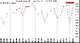 Milwaukee Weather Evapotranspiration<br>per Day (Inches)