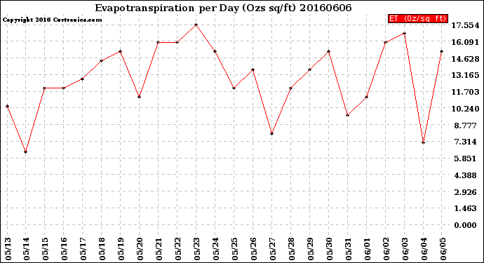 Milwaukee Weather Evapotranspiration<br>per Day (Ozs sq/ft)