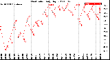 Milwaukee Weather Heat Index<br>Daily High