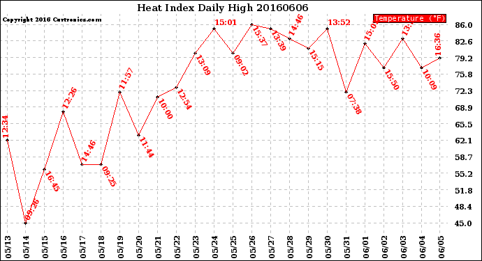 Milwaukee Weather Heat Index<br>Daily High