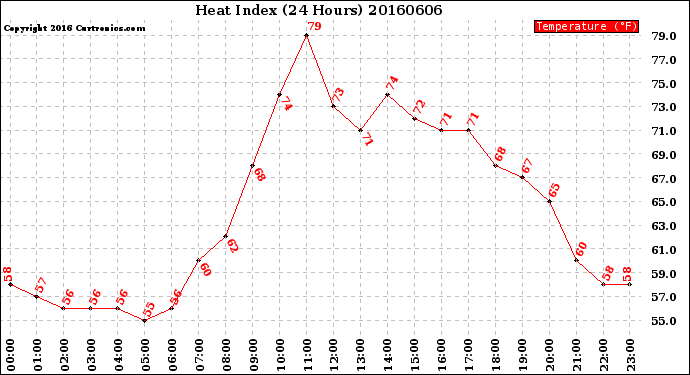 Milwaukee Weather Heat Index<br>(24 Hours)