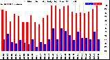Milwaukee Weather Outdoor Humidity<br>Daily High/Low