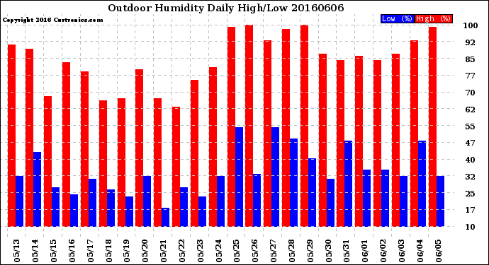 Milwaukee Weather Outdoor Humidity<br>Daily High/Low