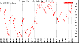 Milwaukee Weather Outdoor Humidity<br>Daily High