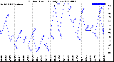 Milwaukee Weather Outdoor Humidity<br>Daily Low