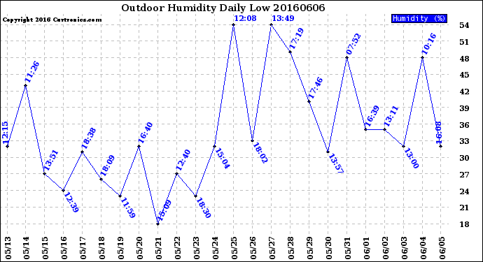 Milwaukee Weather Outdoor Humidity<br>Daily Low