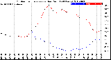 Milwaukee Weather Outdoor Temperature<br>vs Dew Point<br>(24 Hours)