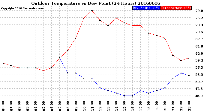 Milwaukee Weather Outdoor Temperature<br>vs Dew Point<br>(24 Hours)
