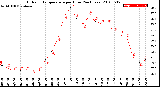 Milwaukee Weather Outdoor Temperature<br>per Hour<br>(24 Hours)