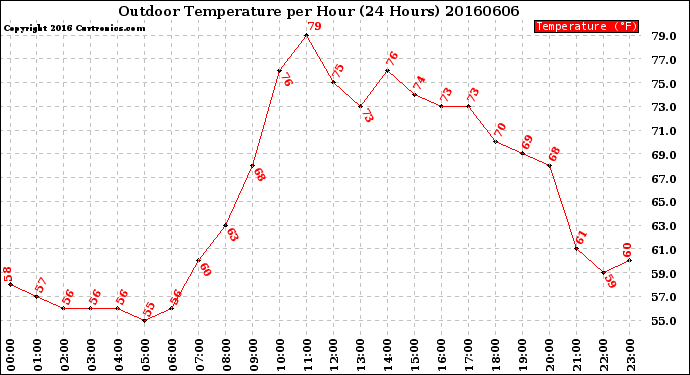 Milwaukee Weather Outdoor Temperature<br>per Hour<br>(24 Hours)
