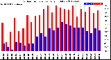 Milwaukee Weather Outdoor Temperature<br>Daily High/Low