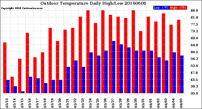 Milwaukee Weather Outdoor Temperature<br>Daily High/Low