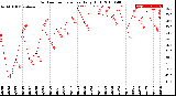 Milwaukee Weather Outdoor Temperature<br>Daily High