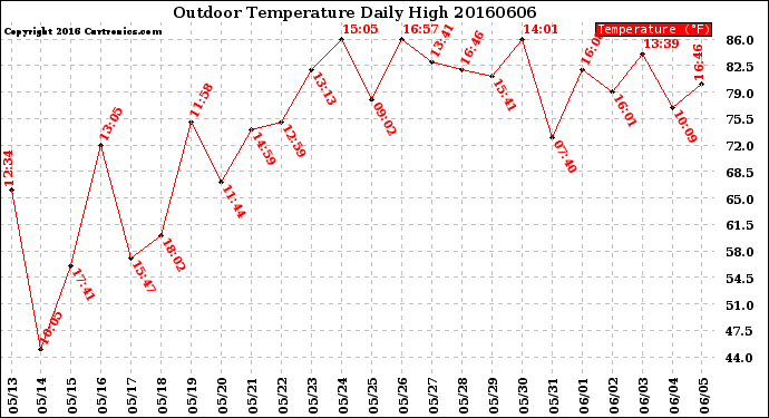 Milwaukee Weather Outdoor Temperature<br>Daily High