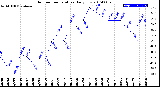 Milwaukee Weather Outdoor Temperature<br>Daily Low