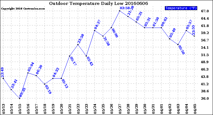 Milwaukee Weather Outdoor Temperature<br>Daily Low