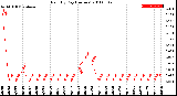 Milwaukee Weather Rain<br>By Day<br>(Inches)