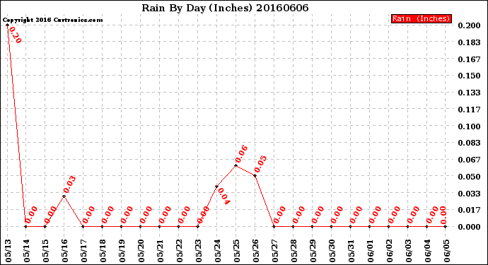 Milwaukee Weather Rain<br>By Day<br>(Inches)