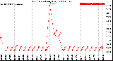 Milwaukee Weather Rain Rate<br>Daily High